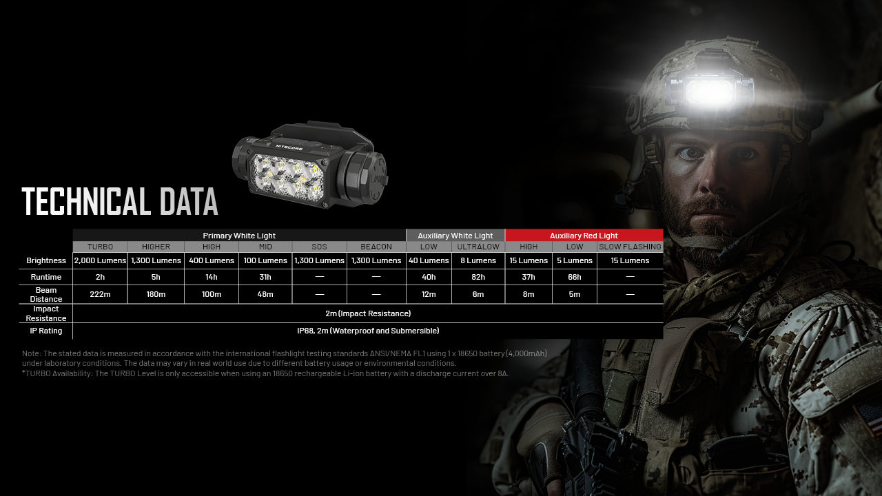 HC65M Ultra High Triple Output Metal Tactical Headlamp image 5